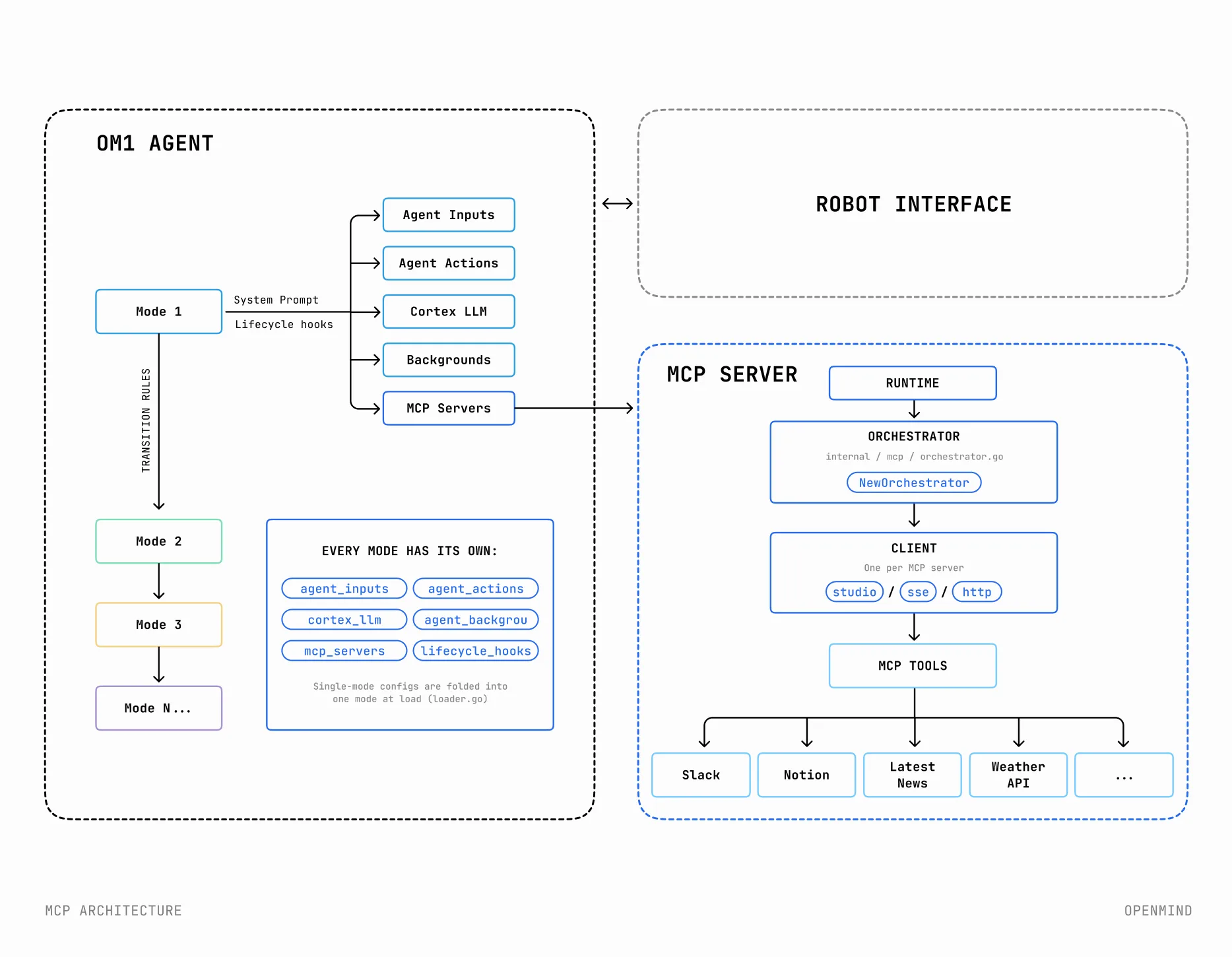OpenMind — 9.2